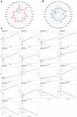 Pan-Cancer Analysis of OLFML2B Expression and Its Association With Prognosis and Immune Infiltration